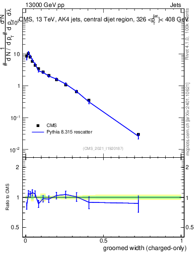 Plot of j.width.gc in 13000 GeV pp collisions