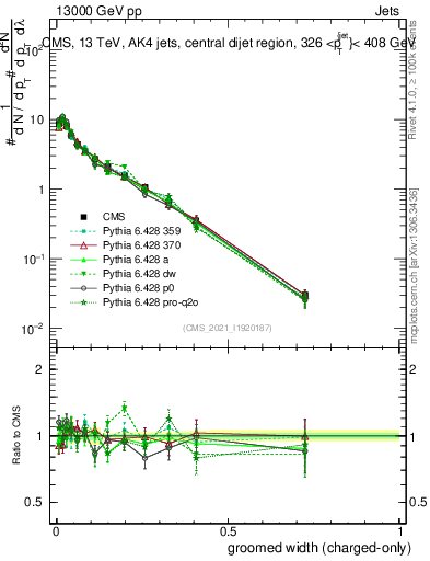 Plot of j.width.gc in 13000 GeV pp collisions