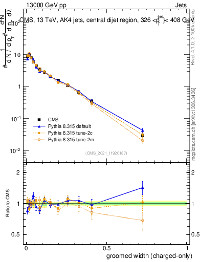 Plot of j.width.gc in 13000 GeV pp collisions