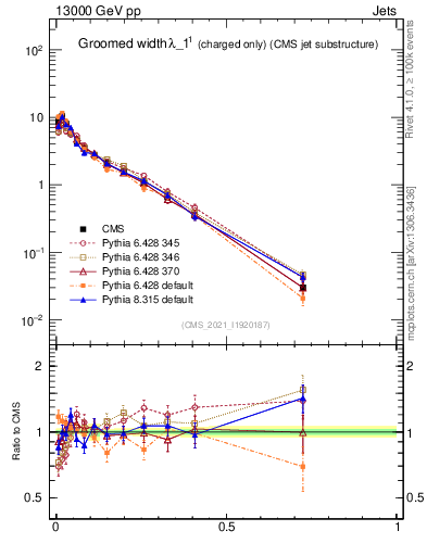Plot of j.width.gc in 13000 GeV pp collisions
