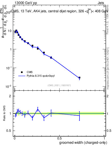 Plot of j.width.gc in 13000 GeV pp collisions