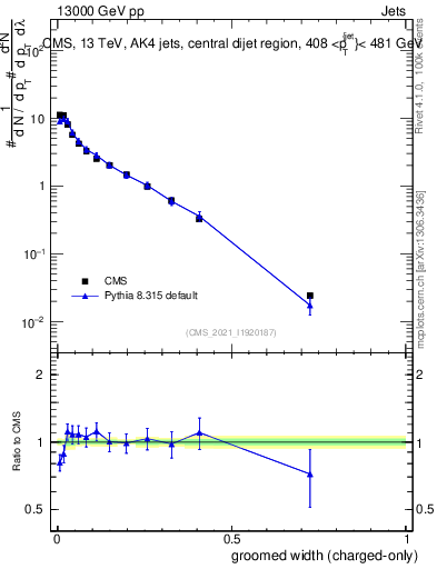 Plot of j.width.gc in 13000 GeV pp collisions