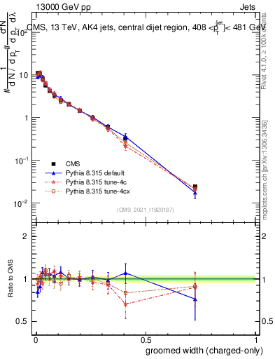 Plot of j.width.gc in 13000 GeV pp collisions