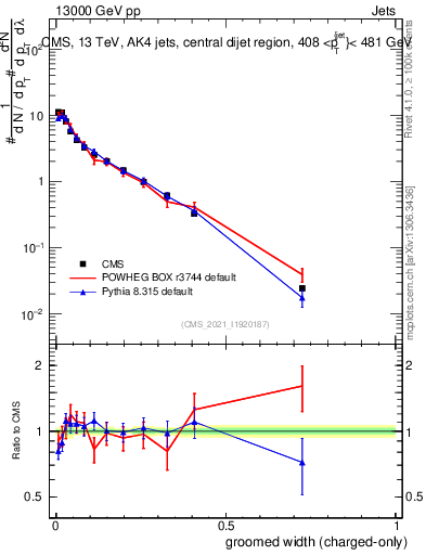 Plot of j.width.gc in 13000 GeV pp collisions
