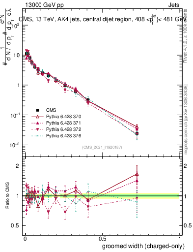 Plot of j.width.gc in 13000 GeV pp collisions