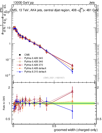 Plot of j.width.gc in 13000 GeV pp collisions