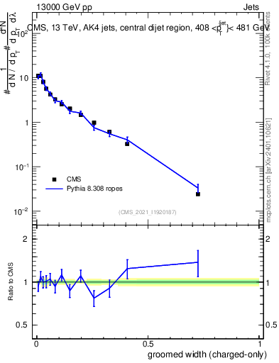 Plot of j.width.gc in 13000 GeV pp collisions