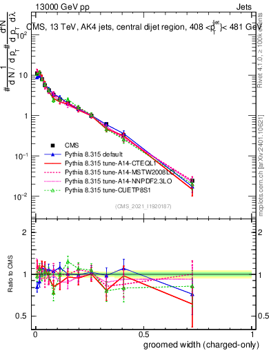 Plot of j.width.gc in 13000 GeV pp collisions