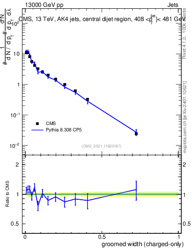 Plot of j.width.gc in 13000 GeV pp collisions