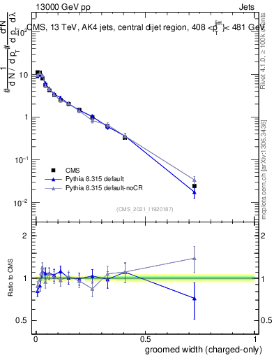 Plot of j.width.gc in 13000 GeV pp collisions