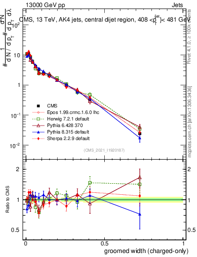 Plot of j.width.gc in 13000 GeV pp collisions