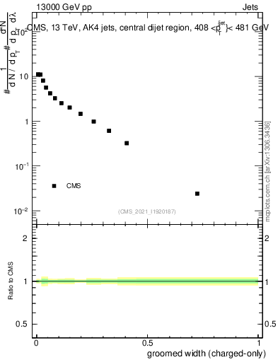 Plot of j.width.gc in 13000 GeV pp collisions