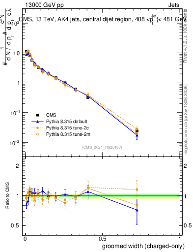 Plot of j.width.gc in 13000 GeV pp collisions