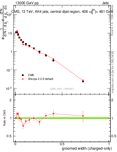 Plot of j.width.gc in 13000 GeV pp collisions