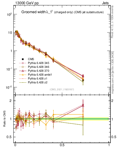 Plot of j.width.gc in 13000 GeV pp collisions