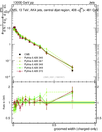 Plot of j.width.gc in 13000 GeV pp collisions