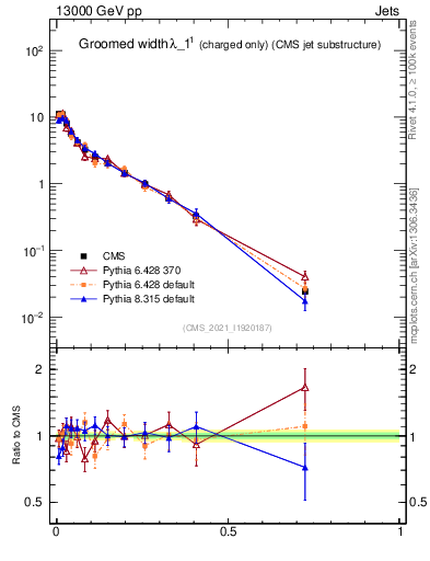 Plot of j.width.gc in 13000 GeV pp collisions