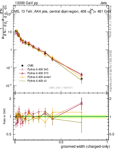 Plot of j.width.gc in 13000 GeV pp collisions
