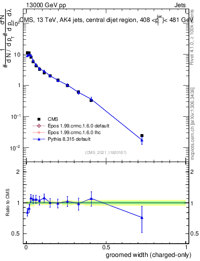 Plot of j.width.gc in 13000 GeV pp collisions