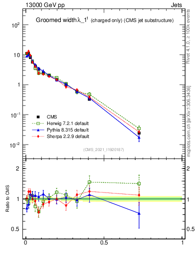 Plot of j.width.gc in 13000 GeV pp collisions
