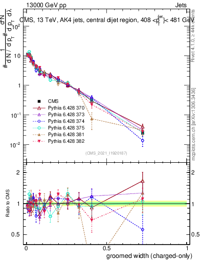 Plot of j.width.gc in 13000 GeV pp collisions