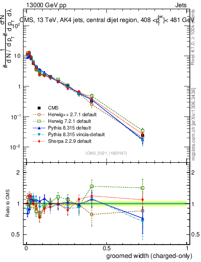 Plot of j.width.gc in 13000 GeV pp collisions