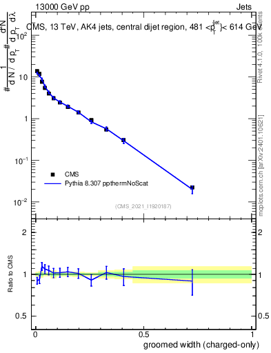 Plot of j.width.gc in 13000 GeV pp collisions