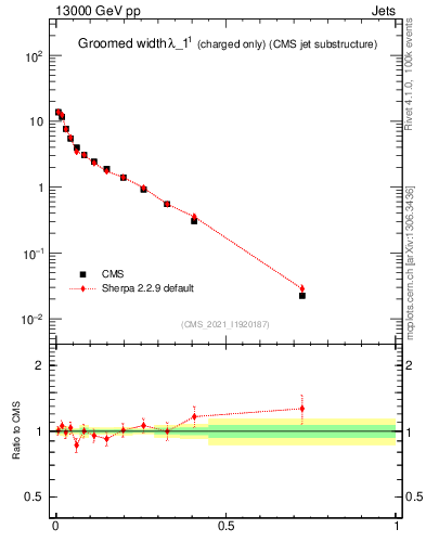 Plot of j.width.gc in 13000 GeV pp collisions