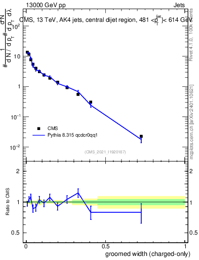 Plot of j.width.gc in 13000 GeV pp collisions