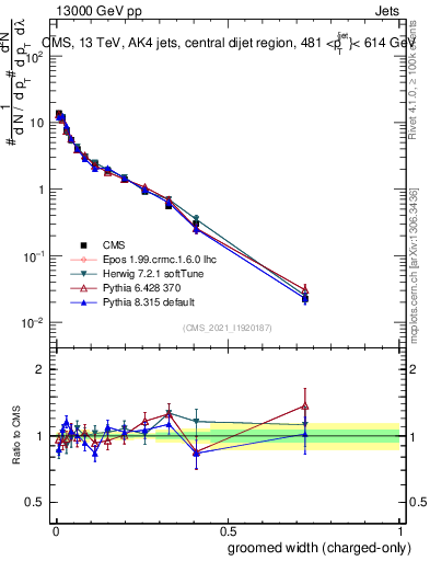 Plot of j.width.gc in 13000 GeV pp collisions