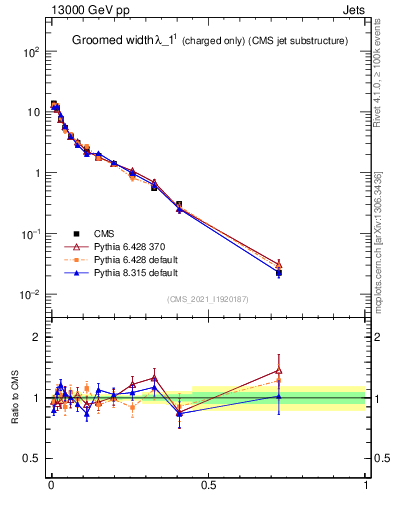 Plot of j.width.gc in 13000 GeV pp collisions