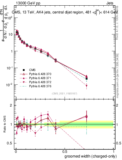 Plot of j.width.gc in 13000 GeV pp collisions