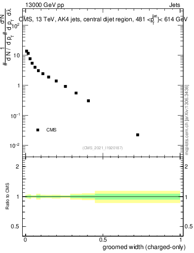 Plot of j.width.gc in 13000 GeV pp collisions