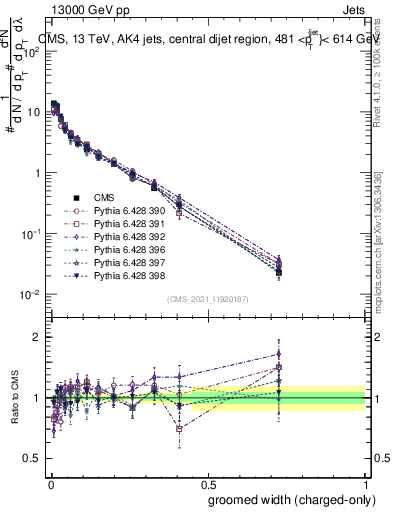 Plot of j.width.gc in 13000 GeV pp collisions