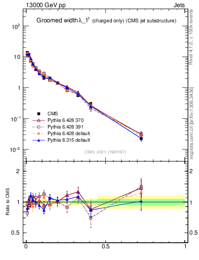 Plot of j.width.gc in 13000 GeV pp collisions