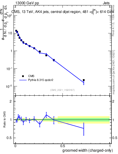 Plot of j.width.gc in 13000 GeV pp collisions