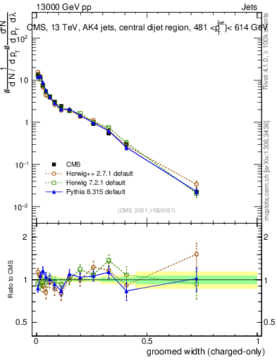 Plot of j.width.gc in 13000 GeV pp collisions