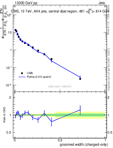 Plot of j.width.gc in 13000 GeV pp collisions
