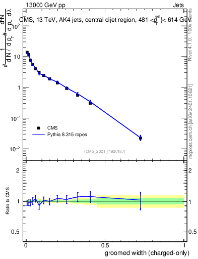 Plot of j.width.gc in 13000 GeV pp collisions