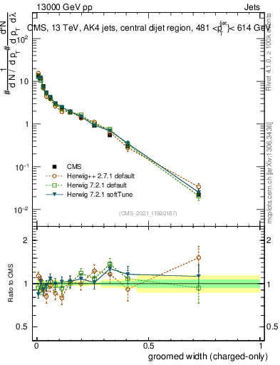 Plot of j.width.gc in 13000 GeV pp collisions