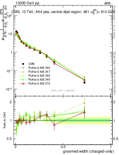 Plot of j.width.gc in 13000 GeV pp collisions