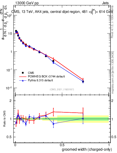 Plot of j.width.gc in 13000 GeV pp collisions