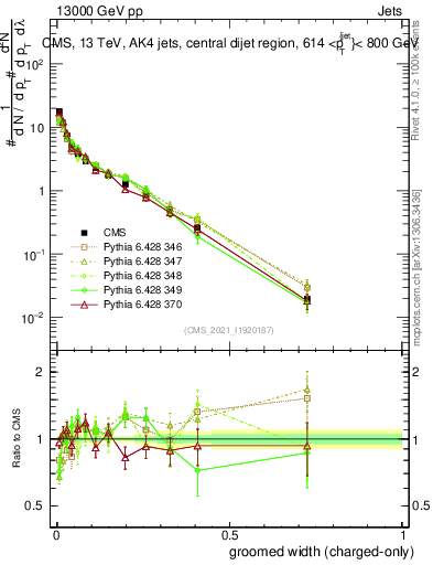 Plot of j.width.gc in 13000 GeV pp collisions