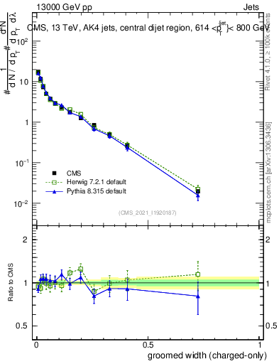 Plot of j.width.gc in 13000 GeV pp collisions