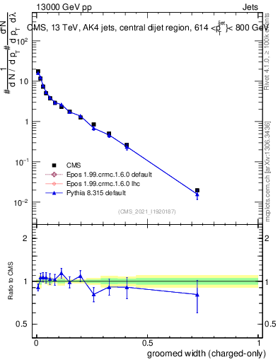 Plot of j.width.gc in 13000 GeV pp collisions