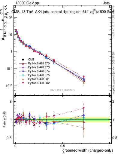 Plot of j.width.gc in 13000 GeV pp collisions