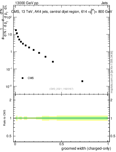 Plot of j.width.gc in 13000 GeV pp collisions