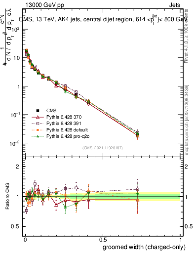 Plot of j.width.gc in 13000 GeV pp collisions