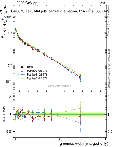 Plot of j.width.gc in 13000 GeV pp collisions