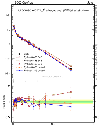 Plot of j.width.gc in 13000 GeV pp collisions